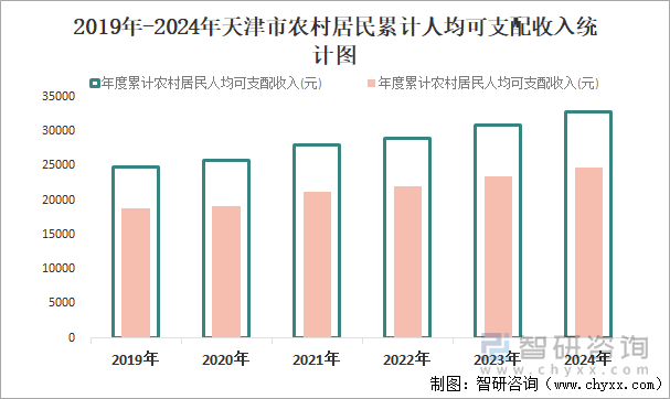 2019年-2024年天津市农村居民累计人均可支配收入统计图