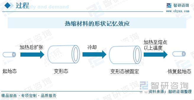 热缩材料的形状记忆效应