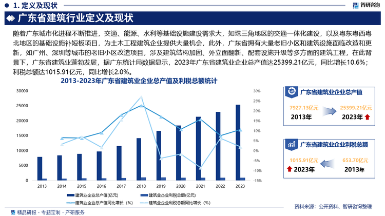 与此同时，广东省建筑业企业利税总额也保持稳步增长态势，据广东统计局数据显示，2023年广东省建筑业企业利税总额达1015.91亿元，同比增长2.0%，其中，珠三角占76.8%，粤东占5.4%，粤西占10.5%，粤北占7.2%。分城市来看，2023年广州建筑业企业利税总额完成281.51亿元，占广东省建筑业企业利税总额的27.7%；深圳建筑业企业利税总额完成241.57亿元，占广东省建筑业企业利税总额的23.8%；珠海建筑业企业利税总额完成95.91亿元，占广东省建筑业企业利税总额的9.4%；茂名建筑业企业利税总额完成61.95亿元，占广东省建筑业企业利税总额的6.1%；东莞建筑业企业利税总额完成43.64亿元，占广东省建筑业企业利税总额的4.3%；汕头建筑业企业利税总额完成42.94亿元，占广东省建筑业企业利税总额的4.2%，其余城市占比均不足4%。