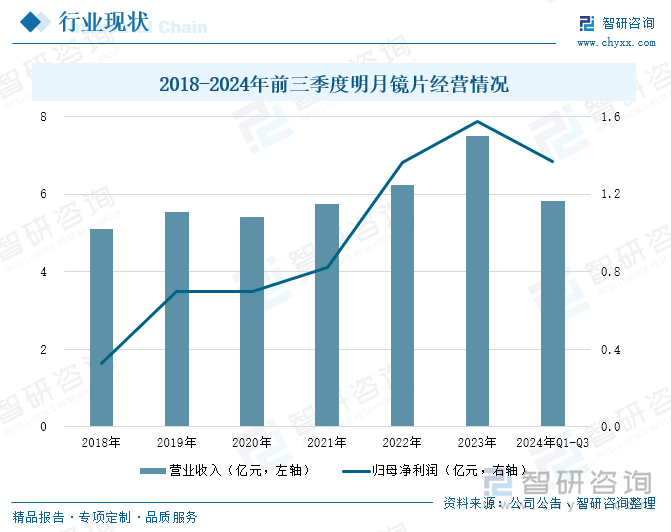 2018-2024年前三季度明月镜片经营情况