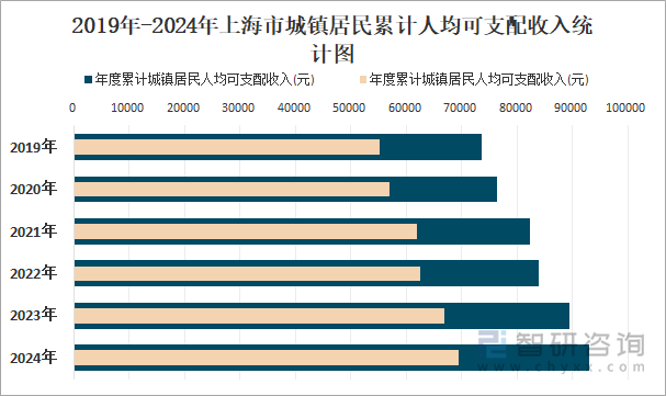 2019年-2024年上海市城镇居民累计人均可支配收入统计图