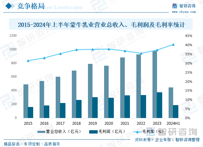 2015-2024年上半年蒙牛乳業(yè)營業(yè)總收入、毛利潤及毛利率統(tǒng)計