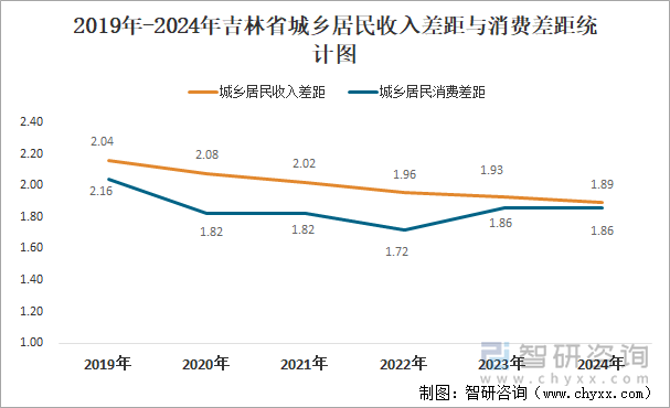 2019年-2024年吉林省城乡居民收入差距与消费差距统计图