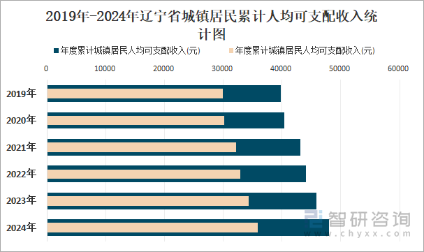 2019年-2024年遼寧省城鎮(zhèn)居民累計人均可支配收入統(tǒng)計圖