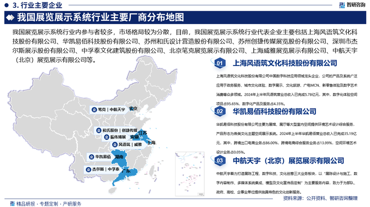 我国展览展示系统行业内参与者较多，市场格局较为分散，目前，我国展览展示系统行业代表企业主要包括上海风语筑文化科技股份有限公司、华凯易佰科技股份有限公司、苏州和氏设计营造股份有限公司、苏州创捷传媒展览股份有限公司、深圳市杰尔斯展示股份有限公司、中孚泰文化建筑股份有限公司、北京笔克展览展示有限公司、上海威雅展览展示有限公司、中航天宇（北京）展览展示有限公司、振伟博展科技股份有限公司等。