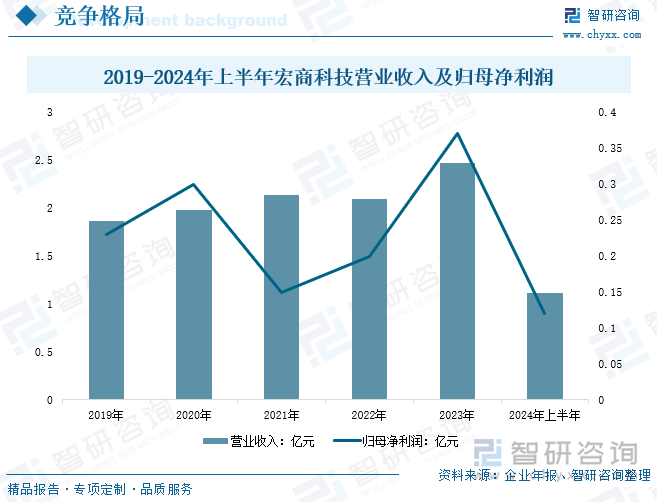  2019-2024年上半年宏商科技營業(yè)收入及歸母凈利潤