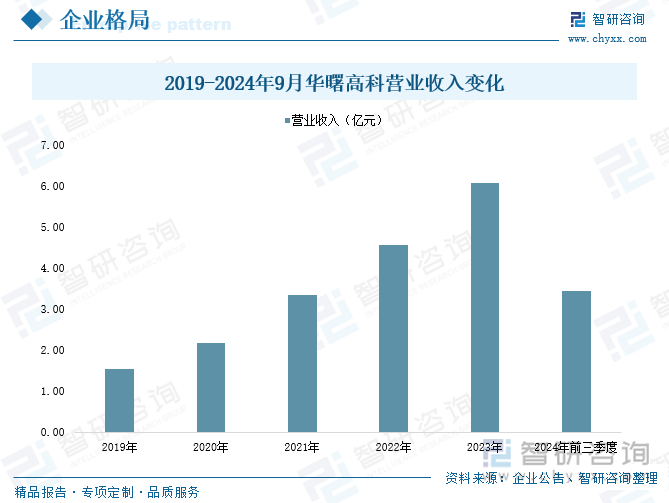 2019-2024年9月华曙高科营业收入变化