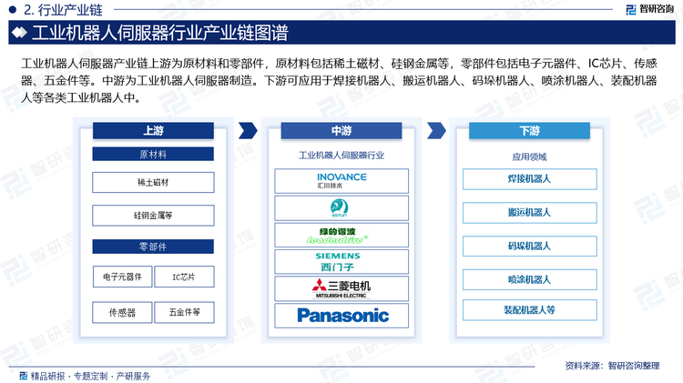 工业机器人伺服器产业链上游为原材料和零部件，原材料包括稀土磁材、硅钢金属等，零部件包括电子元器件、IC芯片、传感器、五金件等。中游为工业机器人伺服器制造。下游可应用于焊接机器人、搬运机器人、码垛机器人、喷涂机器人、装配机器人等各类工业机器人中。