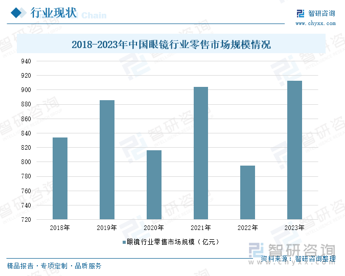 2018-2023年中国眼镜行业零售市场规模情况