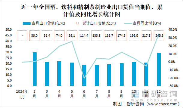 近一年全国酒、饮料和精制茶制造业出口货值当期值、累计值及同比增长统计图