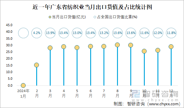 近一年广东省纺织业当月出口货值及占比统计图