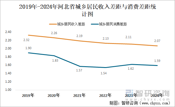 2019年-2024年河北省城鄉(xiāng)居民收入差距與消費(fèi)差距統(tǒng)計(jì)圖