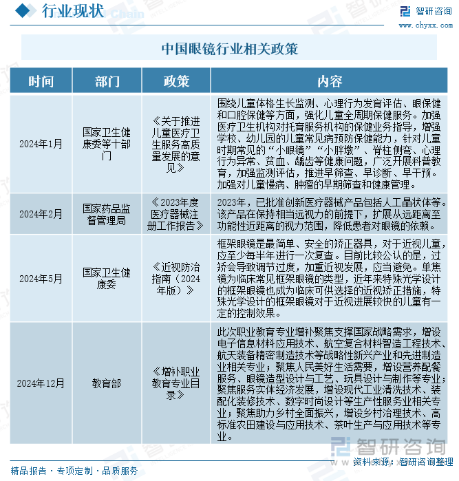 中国眼镜行业相关政策