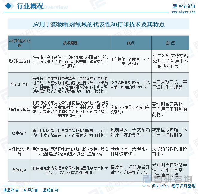 应用于药物制剂领域的代表性3D打印技术及其特点