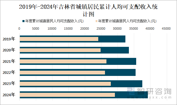 2019年-2024年吉林省城鎮(zhèn)居民累計人均可支配收入統(tǒng)計圖