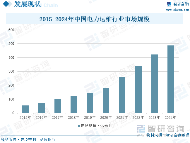 2015-2024年中国电力运维行业市场规模