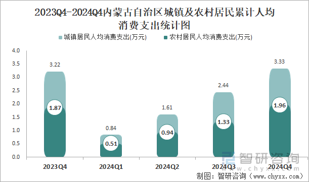 2023Q4-2024Q4内蒙古自治区城镇及农村居民累计人均消费支出统计图