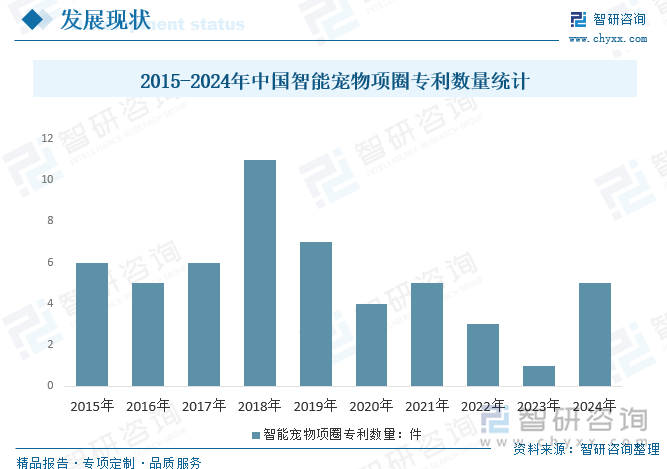 2015-2024年中国智能宠物项圈专利数量统计