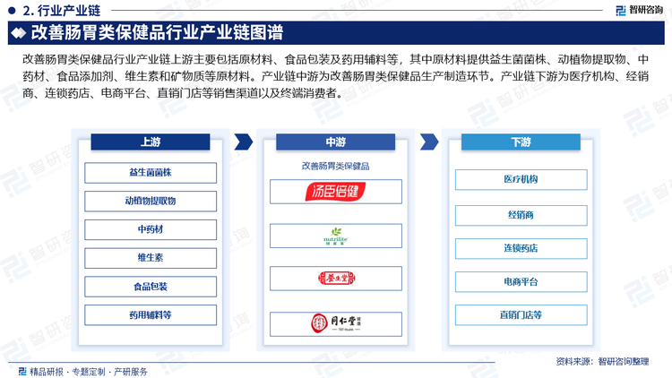 改善肠胃类保健品行业产业链上游主要包括原材料、食品包装及药用辅料等，其中原材料提供益生菌菌株、动植物提取物、中药材、食品添加剂、维生素和矿物质等原材料。产业链中游为改善肠胃类保健品生产制造环节。产业链下游为医疗机构、经销商、连锁药店、电商平台、直销门店等销售渠道以及终端消费者。