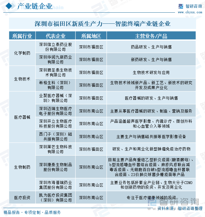 深圳市新质生产力——生物医药产业链企业