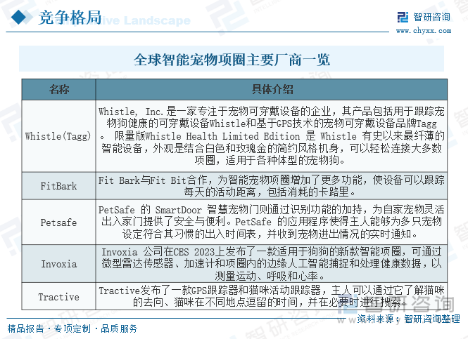 全球智能寵物項圈主要廠商一覽