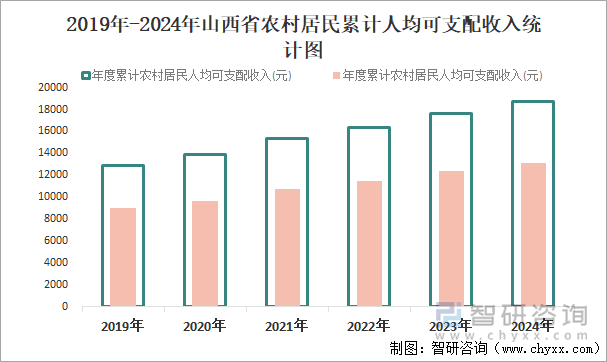 2019年-2024年山西省農(nóng)村居民累計(jì)人均可支配收入統(tǒng)計(jì)圖