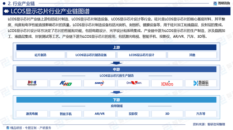 LCOS显示芯片产业链上游包括硅片制造、LCOS显示芯片制造设备、LCOS显示芯片设计等行业。硅片是LCOS显示芯片的核心基底材料，其平整度、纯度和电学性能直接影响芯片的质量。LCOS显示芯片制造设备包括光刻机、刻蚀机、镀膜设备等，用于硅片加工和液晶层、反射层的集成。LCOS显示芯片设计环节决定了芯片的性能和功能，包括电路设计、光学设计和系统集成。产业链中游为LCOS显示芯片的生产制造，涉及晶圆加工、液晶层集成、封装测试等工艺。产业链下游为LCOS显示芯片的应用，包括激光电视、智能手机、投影仪、AR/VR、汽车、3D等。