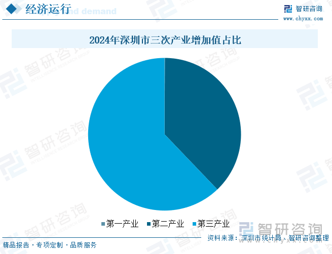 2024年深圳市三次產(chǎn)業(yè)增加值占比