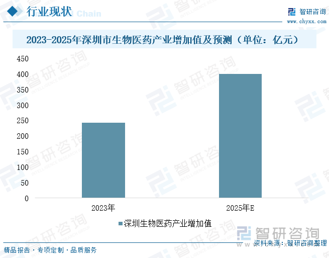 2023-2025年深圳市生物医药产业增加值及预测（单位：亿元）