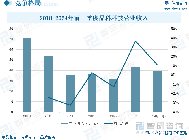 2018-2024年前三季度晶科科技营业收入