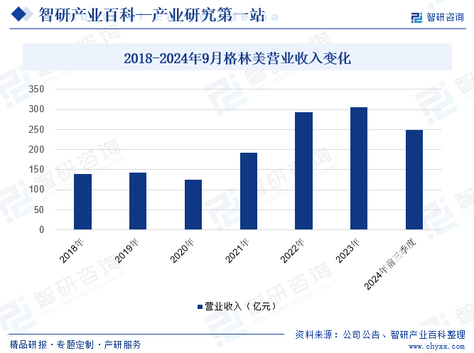 2018-2024年9月格林美营业收入变化