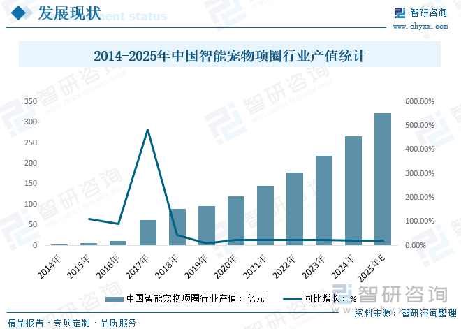 2014-2024年中国智能宠物项圈行业产值统计