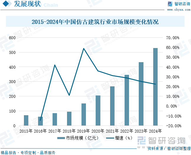 2015-2024年中国仿古建筑行业市场规模变化情况