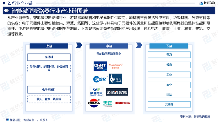 从产业链来看，智能微型断路器行业上游是指原材料和电子元器件供应商，原材料主要包括导电材料、绝缘材料、外壳材料等的供应；电子元器件主要包括触头、弹簧、线圈等。这些原材料及电子元器件的质量和性能直接影响到断路器的整体性能和可靠性。中游是指智能微型断路器的生产制造。下游是指智能微型断路器的应用领域，包括电力、教育、工业、农业、建筑、交通等行业。