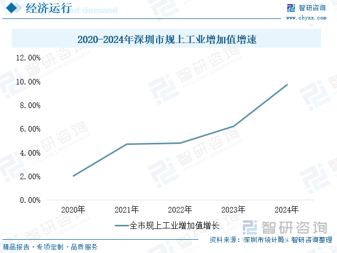 2020-2024年深圳市规上工业增加值增速