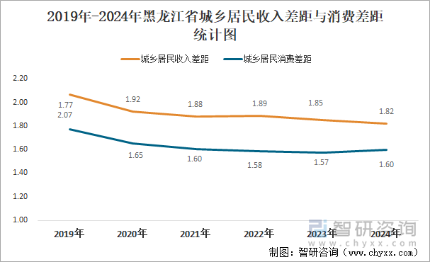 2019年-2024年黑龍江省城鄉(xiāng)居民收入差距與消費差距統(tǒng)計圖