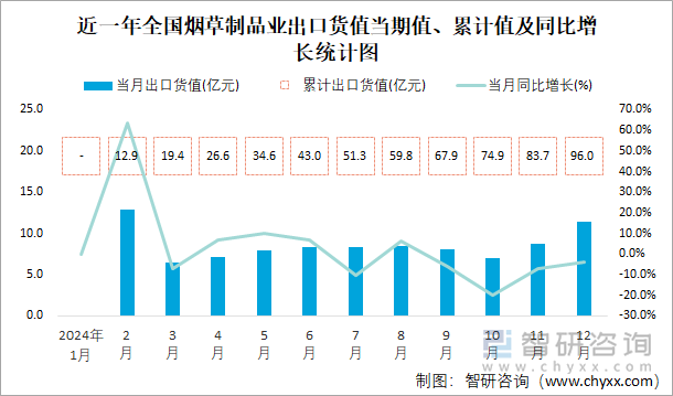 近一年全国烟草制品业出口货值当期值、累计值及同比增长统计图