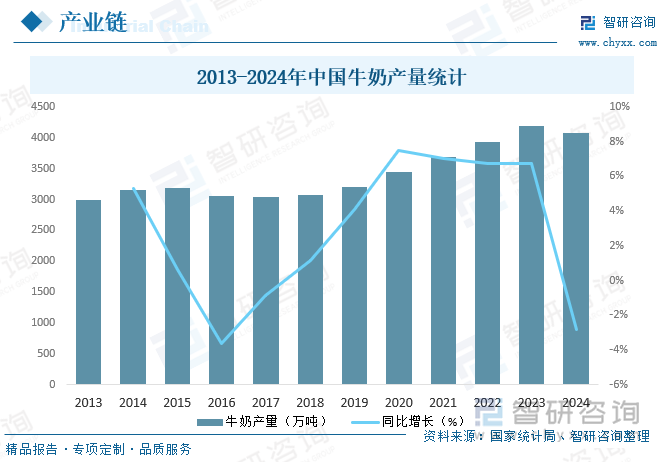 2013-2024年中國牛奶產(chǎn)量統(tǒng)計