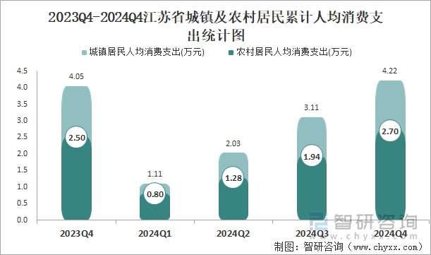 2023Q4-2024Q4江蘇省城鎮(zhèn)及農(nóng)村居民累計(jì)人均消費(fèi)支出統(tǒng)計(jì)圖