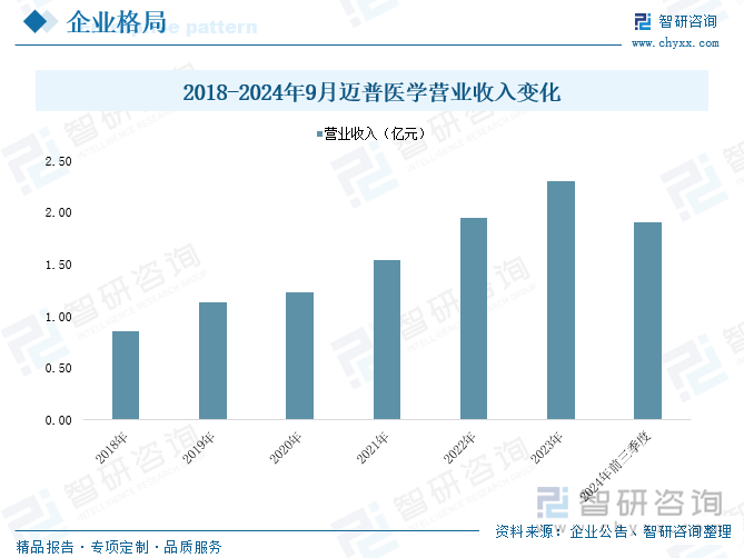 2018-2024年9月邁普醫(yī)學(xué)營(yíng)業(yè)收入變化