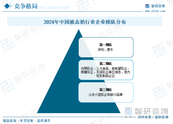 2024年中国液态奶行业企业梯队分布