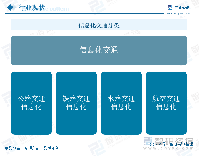 信息化交通分類