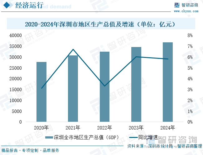 2020-2024年深圳市地區(qū)生產(chǎn)總值及增速（單位：億元）