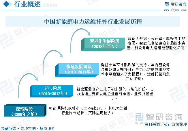 中國(guó)新能源電力運(yùn)維托管行業(yè)發(fā)展歷程