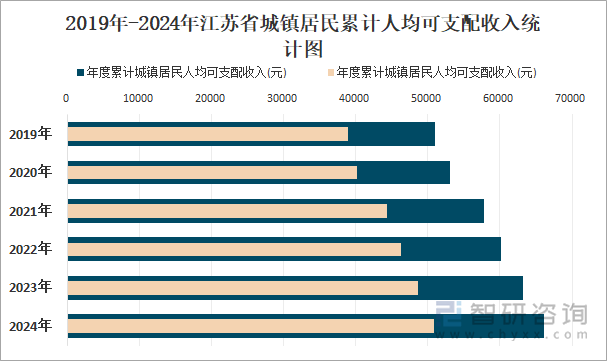 2019年-2024年江蘇省城鎮(zhèn)居民累計(jì)人均可支配收入統(tǒng)計(jì)圖