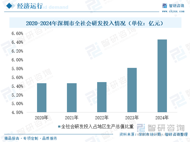 2020-2024年深圳市全社会研发投入情况（单位：亿元）