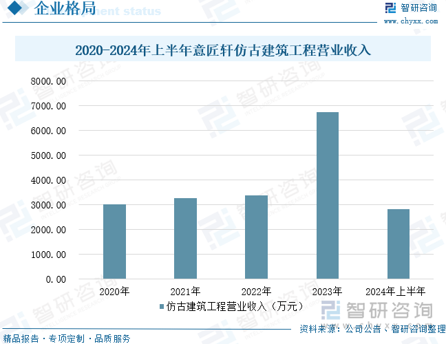 2020-2024年上半年意匠軒仿古建筑工程營業(yè)收入