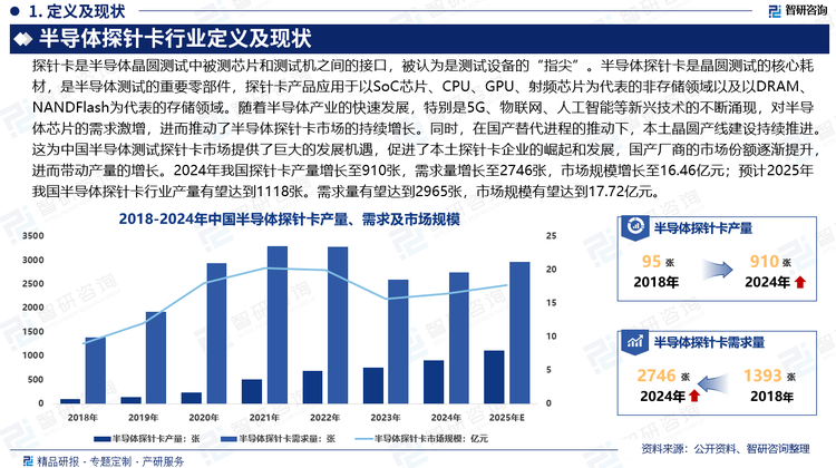 半导体探针卡是半导体测试的重要零部件，探针卡产品应用于以SoC芯片、CPU、GPU、射频芯片为代表的非存储领域以及以DRAM、NANDFlash为代表的存储领域。随着半导体产业的快速发展，特别是5G、物联网、人工智能等新兴技术的不断涌现，对半导体芯片的需求激增，进而推动了半导体探针卡市场的持续增长。同时，在国产替代进程的推动下，本土晶圆产线建设持续推进。这为中国半导体测试探针卡市场提供了巨大的发展机遇，促进了本土探针卡企业的崛起和发展，国产探针卡厂商的市场份额将逐渐提升，进而带动产量的增长。2024年我国探针卡产量从2018年的95张增长至910张，需求量从2018年的1393张增长至2746张，市场规模从2018年的8.93亿元增长至16.46亿元；预计2025年我国半导体探针卡行业产量有望达到1118张。需求量有望达到2965张，市场规模有望达到17.72亿元。