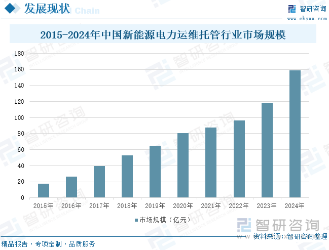 2015-2024年中國(guó)新能源電力運(yùn)維托管行業(yè)市場(chǎng)規(guī)模