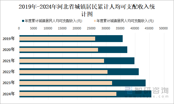 2019年-2024年河北省城镇居民累计人均可支配收入统计图